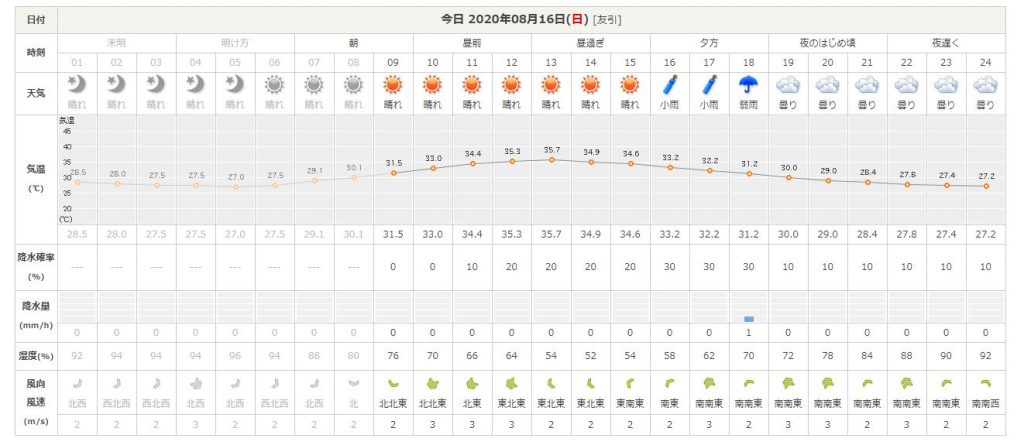 湿度も80％。。。(-_-;)